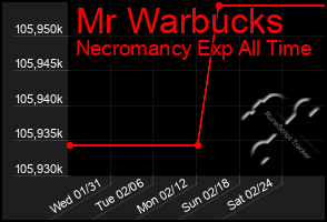 Total Graph of Mr Warbucks