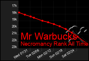 Total Graph of Mr Warbucks