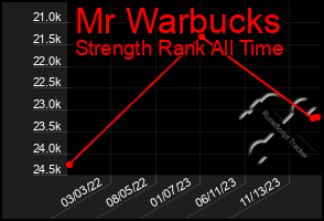 Total Graph of Mr Warbucks