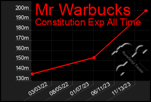 Total Graph of Mr Warbucks