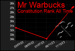 Total Graph of Mr Warbucks