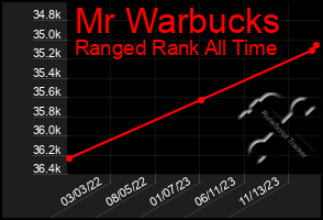 Total Graph of Mr Warbucks