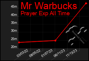 Total Graph of Mr Warbucks