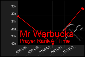 Total Graph of Mr Warbucks