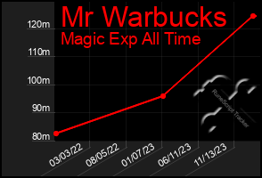 Total Graph of Mr Warbucks