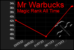 Total Graph of Mr Warbucks