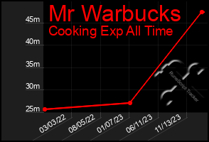 Total Graph of Mr Warbucks