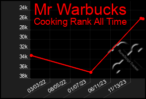 Total Graph of Mr Warbucks