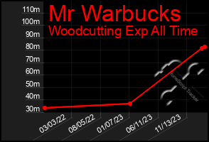 Total Graph of Mr Warbucks