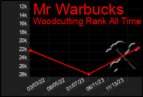 Total Graph of Mr Warbucks