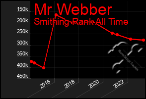 Total Graph of Mr Webber