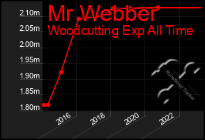 Total Graph of Mr Webber