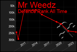 Total Graph of Mr Weedz