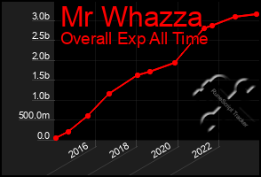 Total Graph of Mr Whazza