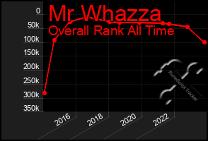 Total Graph of Mr Whazza