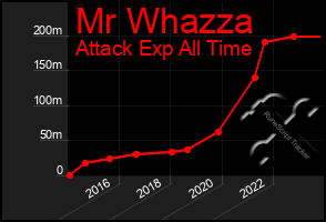 Total Graph of Mr Whazza