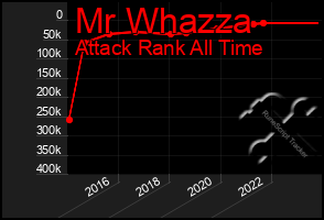 Total Graph of Mr Whazza