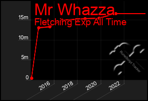 Total Graph of Mr Whazza