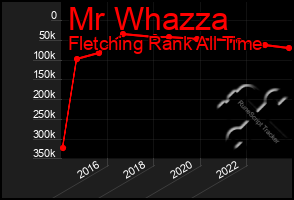 Total Graph of Mr Whazza