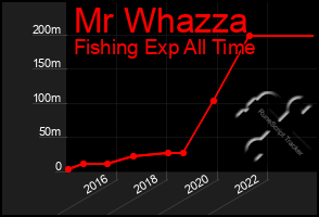 Total Graph of Mr Whazza