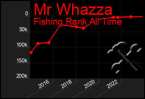 Total Graph of Mr Whazza