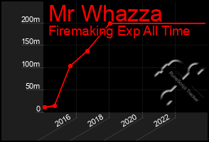 Total Graph of Mr Whazza