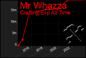 Total Graph of Mr Whazza