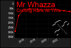 Total Graph of Mr Whazza