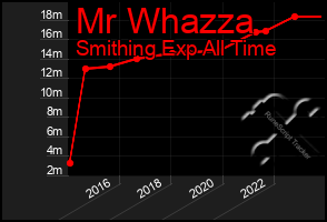 Total Graph of Mr Whazza