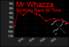 Total Graph of Mr Whazza