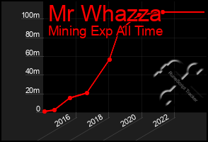 Total Graph of Mr Whazza