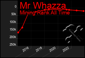 Total Graph of Mr Whazza