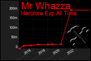 Total Graph of Mr Whazza