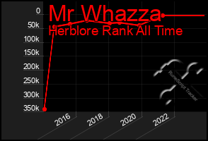 Total Graph of Mr Whazza