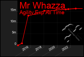 Total Graph of Mr Whazza