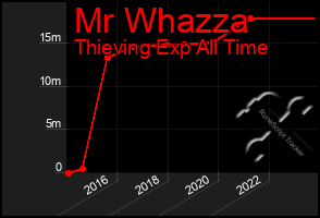 Total Graph of Mr Whazza