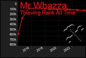 Total Graph of Mr Whazza