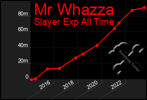 Total Graph of Mr Whazza