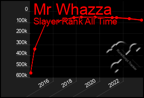 Total Graph of Mr Whazza