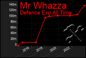 Total Graph of Mr Whazza