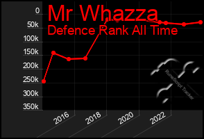 Total Graph of Mr Whazza