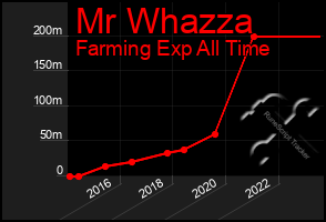 Total Graph of Mr Whazza