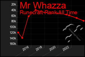 Total Graph of Mr Whazza