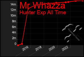 Total Graph of Mr Whazza