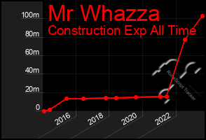 Total Graph of Mr Whazza