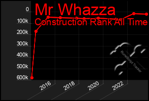 Total Graph of Mr Whazza