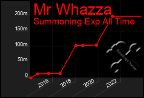 Total Graph of Mr Whazza