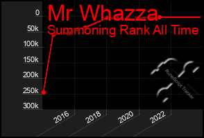 Total Graph of Mr Whazza