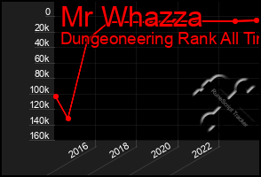 Total Graph of Mr Whazza