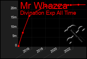 Total Graph of Mr Whazza